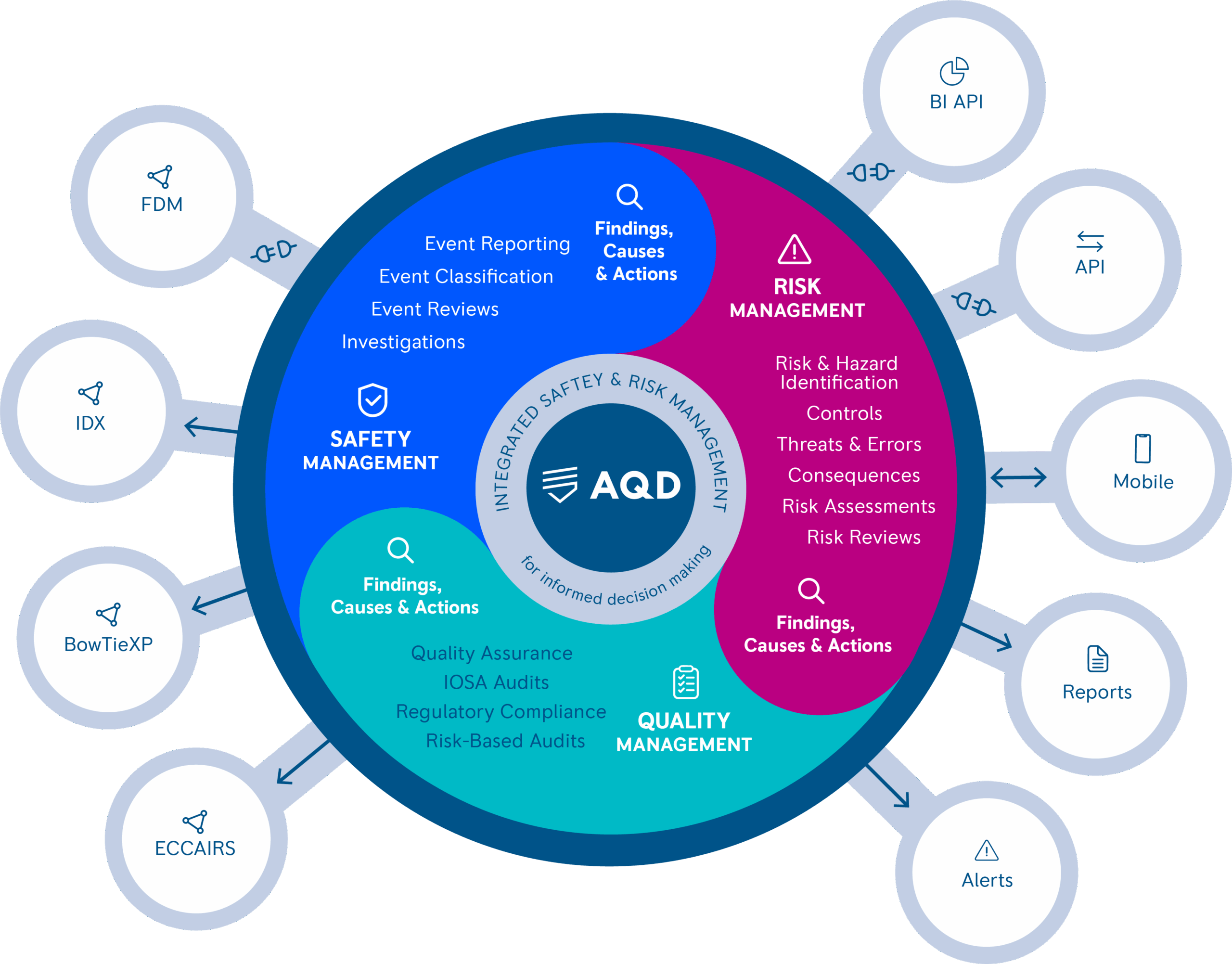 AQD Diagram